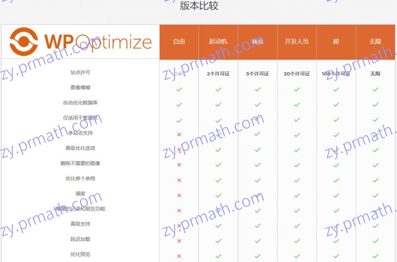 【WP-Optimize Premium v3.0.15】WordPress 插件+数据库优化插件+专业汉化版