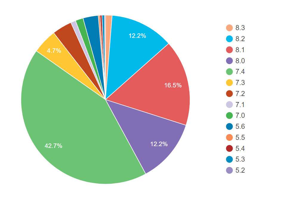 WordPress 6.6 将取消对 PHP 7.0 和 7.1 的支持