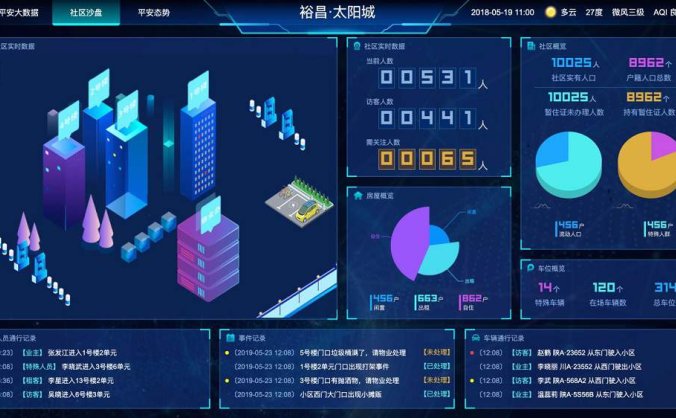 大数据可视化大屏电子沙盘合集 数据大屏可视化展示案例 数据大屏可视化展示系统