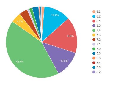 WordPress 6.6 将取消对 PHP 7.0 和 7.1 的支持