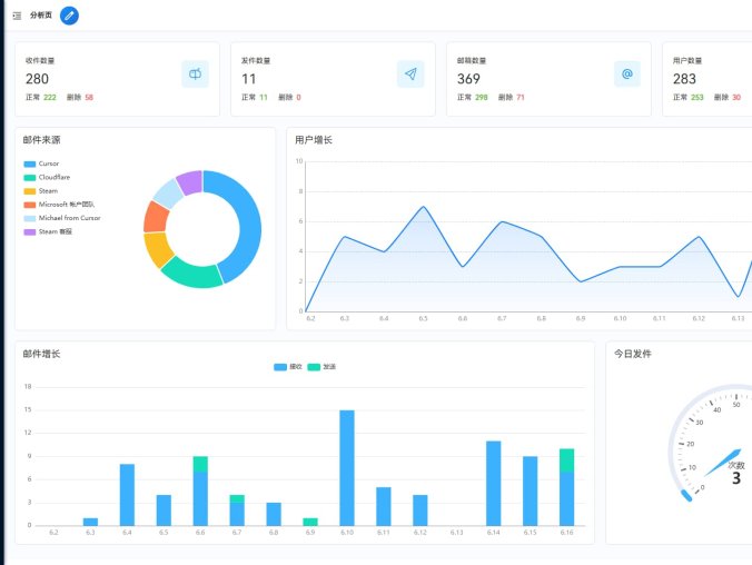 【资源编号36577】Email邮箱服务系统源码 支持邮件TG转发 含安装教程